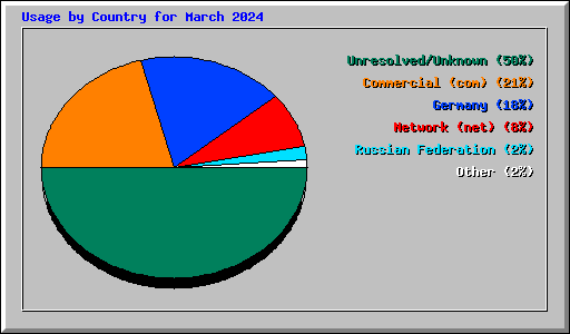 Usage by Country for March 2024