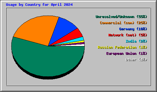 Usage by Country for April 2024