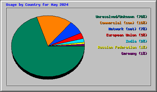 Usage by Country for May 2024