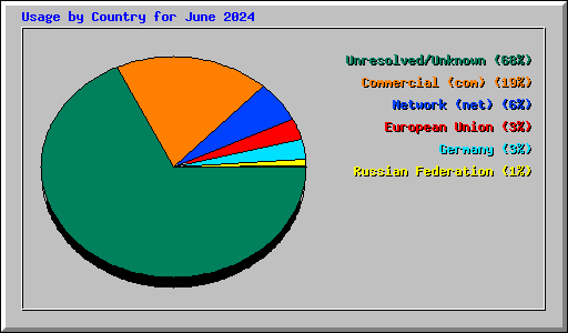 Usage by Country for June 2024