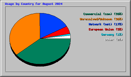 Usage by Country for August 2024