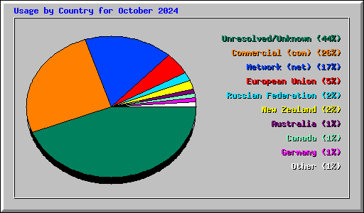 Usage by Country for October 2024