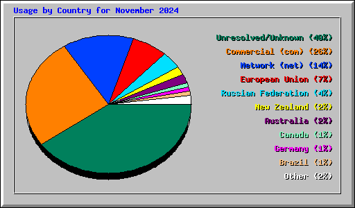 Usage by Country for November 2024