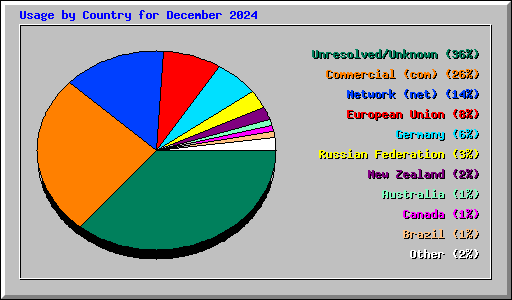 Usage by Country for December 2024