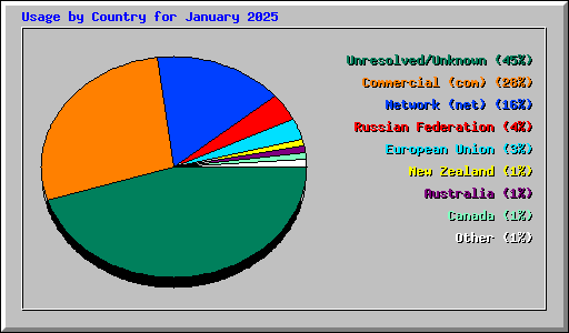 Usage by Country for January 2025