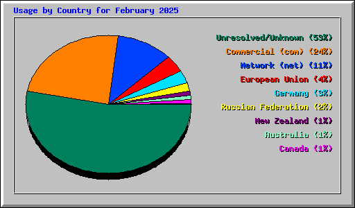 Usage by Country for February 2025
