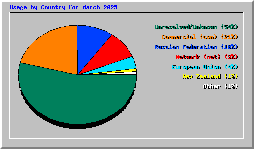 Usage by Country for March 2025