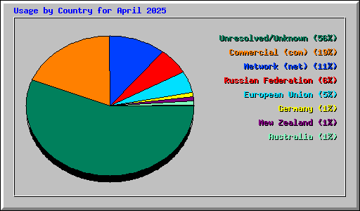 Usage by Country for April 2025
