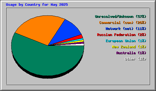 Usage by Country for May 2025