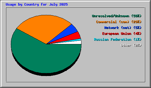 Usage by Country for July 2025