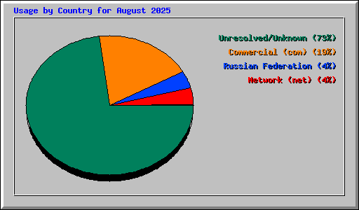 Usage by Country for August 2025
