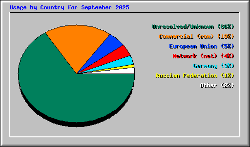 Usage by Country for September 2025