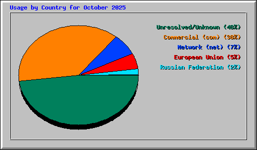 Usage by Country for October 2025