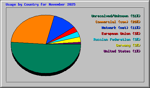 Usage by Country for November 2025