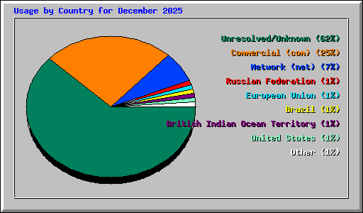 Usage by Country for December 2025