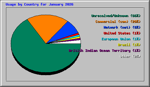 Usage by Country for January 2026