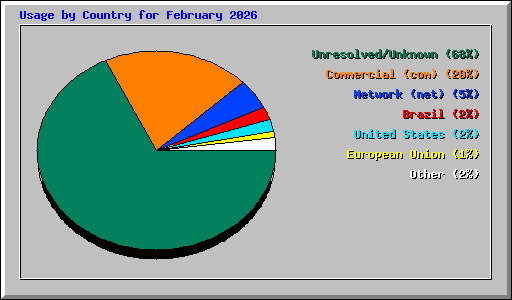 Usage by Country for February 2026
