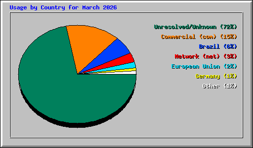 Usage by Country for March 2026