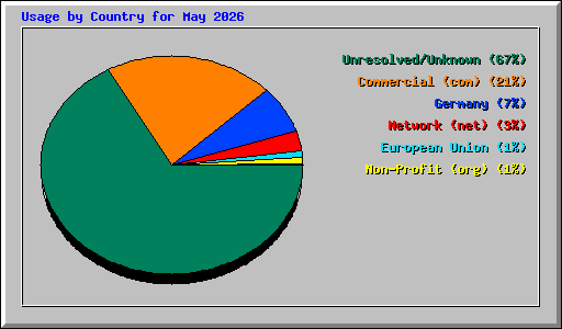 Usage by Country for May 2026