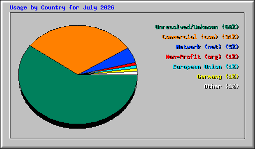 Usage by Country for July 2026