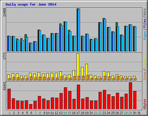 Daily usage for June 2014