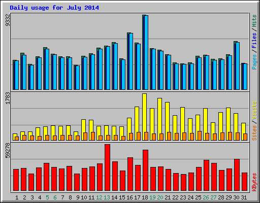 Daily usage for July 2014