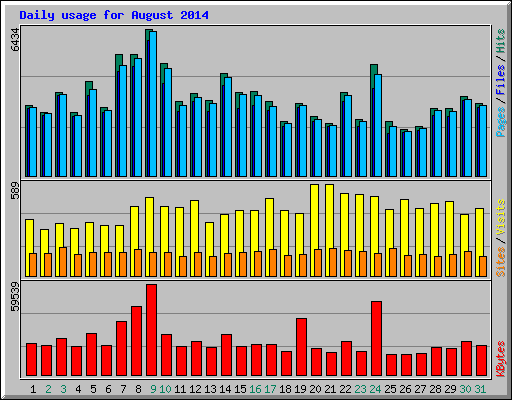 Daily usage for August 2014