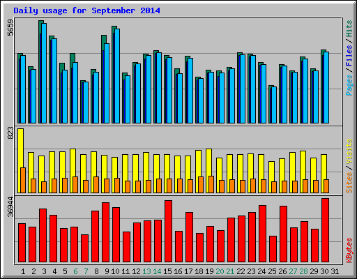 Daily usage for September 2014