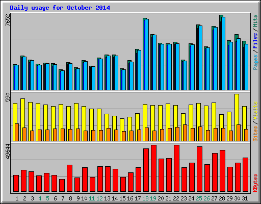 Daily usage for October 2014