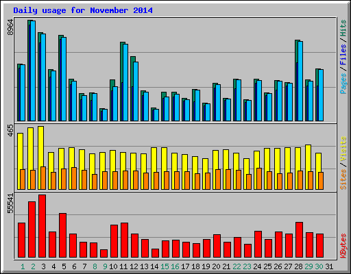 Daily usage for November 2014