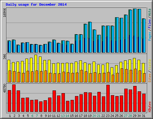 Daily usage for December 2014