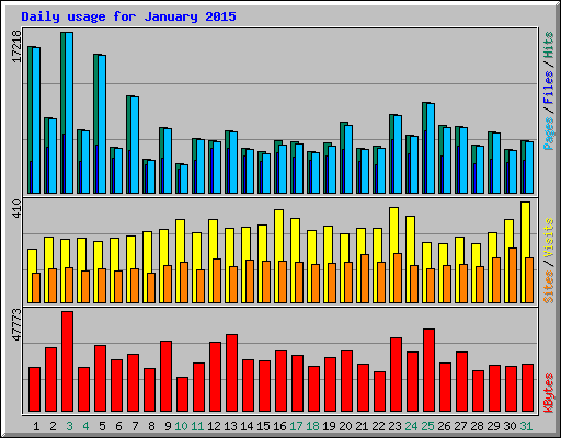 Daily usage for January 2015