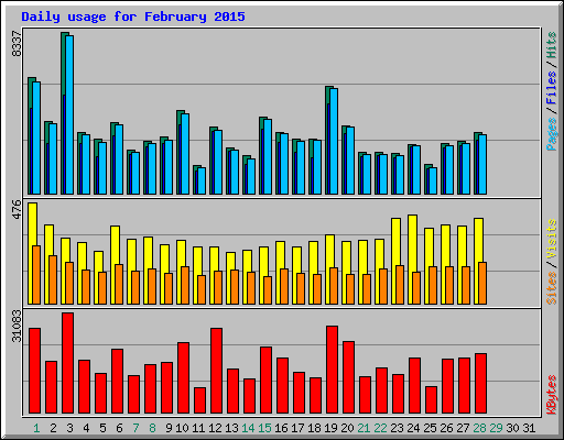Daily usage for February 2015