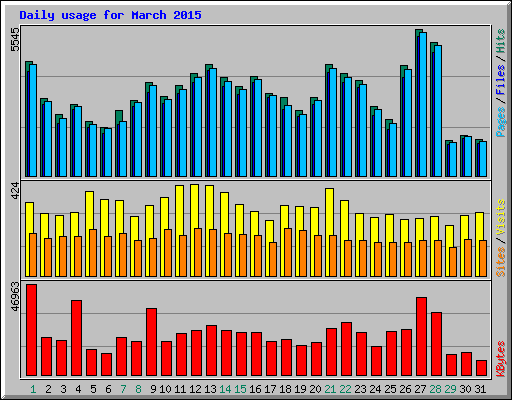 Daily usage for March 2015