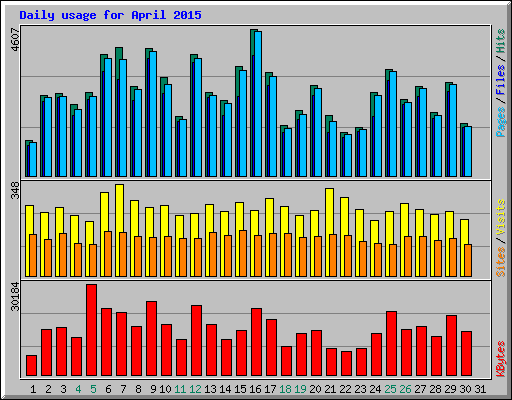 Daily usage for April 2015