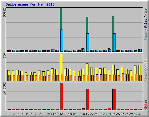 Daily usage for May 2015
