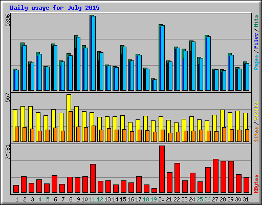 Daily usage for July 2015