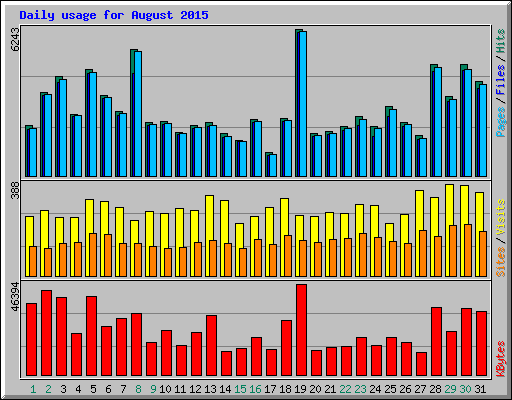 Daily usage for August 2015