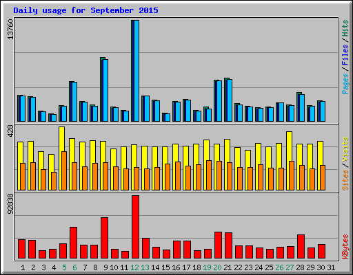 Daily usage for September 2015