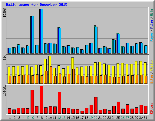 Daily usage for December 2015