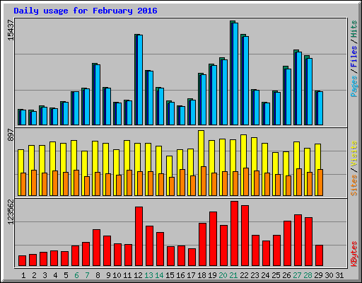 Daily usage for February 2016