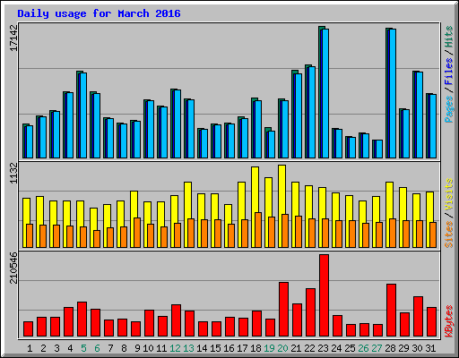 Daily usage for March 2016