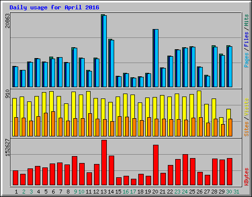 Daily usage for April 2016