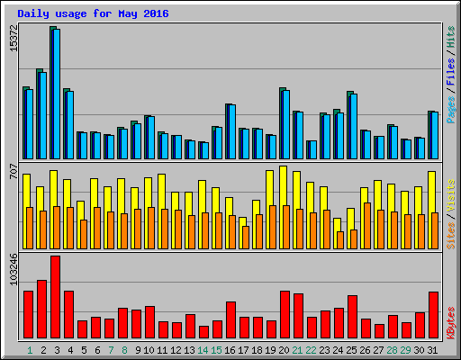 Daily usage for May 2016