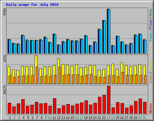 Daily usage for July 2016