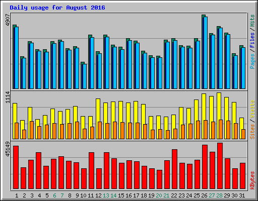 Daily usage for August 2016