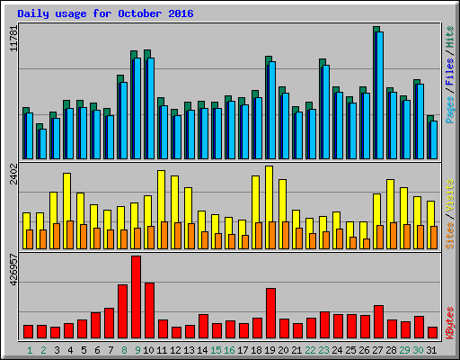 Daily usage for October 2016