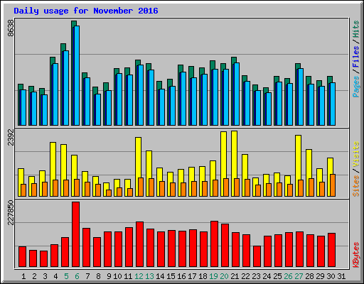 Daily usage for November 2016