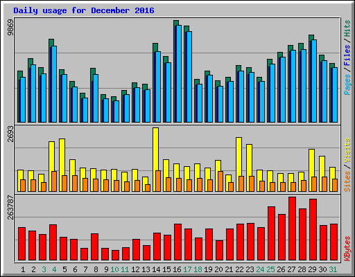 Daily usage for December 2016