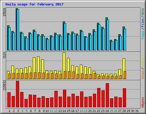 Daily usage for February 2017